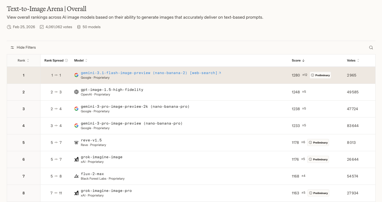 Classement Arena.ai Text-to-Image - Nano Banana 2 en première position